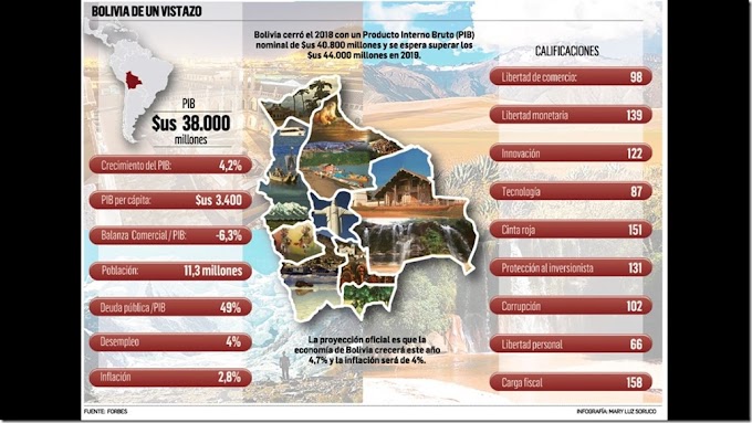 Bolivia, en el puesto 128 entre 161 países para los negocios en 2019