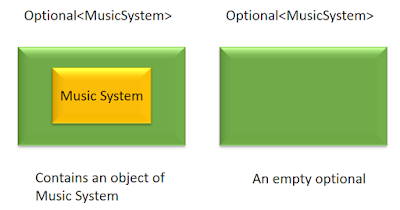 Optional Map and FlatMap example in Java 8