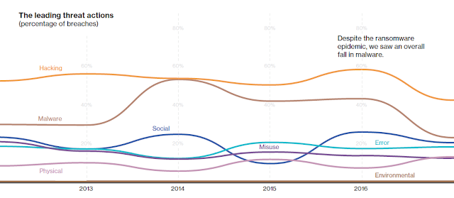 The Leading Threat Actions: Percentage of Breaches