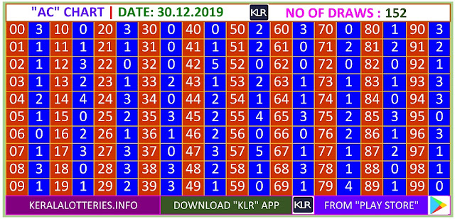 Kerala Lottery Result Winning Numbers AC Chart Monday 152 Draws on 30.12.2019