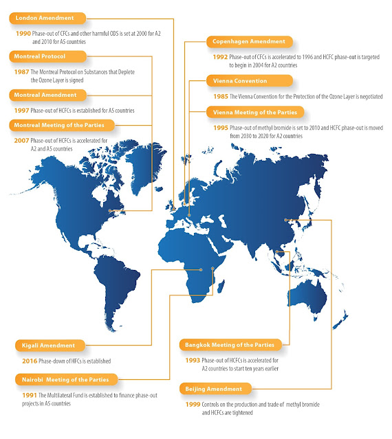 Montreal Protocol Amendments and Milestones