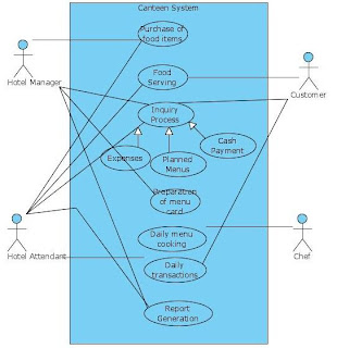 Use Case Diagram for Canteen/Hotel