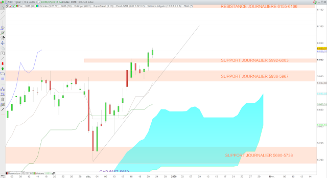 Analyse technique Ichimoku cac40 24/12/19