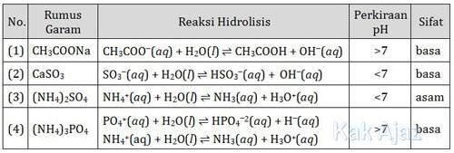 Tabel persamaan reaksi hidrolisis garam, soal no. 11 Kimia UN 2018