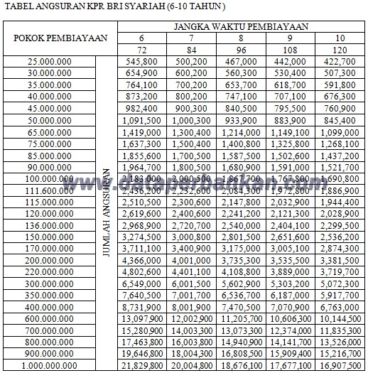 Tabel Angsuran Kpr Bri November 2018