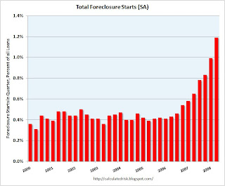 MBA: Foreclosure Starts