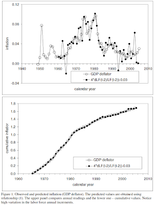 Kitov, 2006, Figure 1: Observed and predicted inflation (GDP deflator)