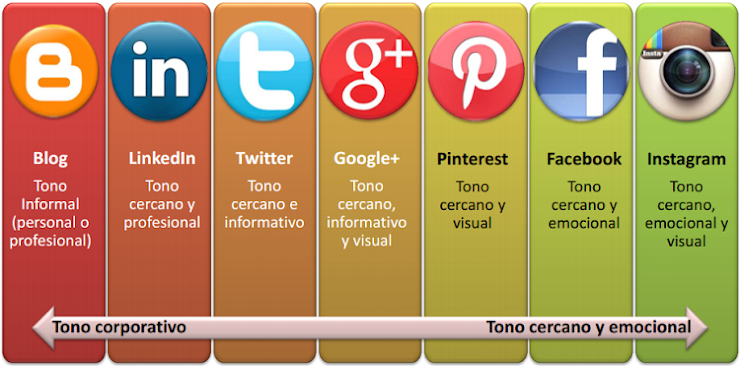 Estrategias en redes sociales