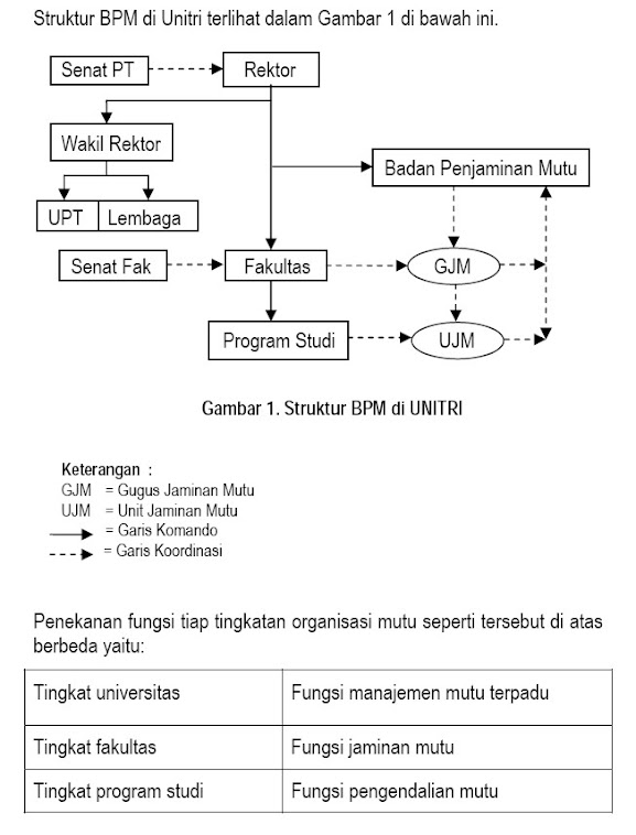 Struktur Penjaminan Mutu Unitri