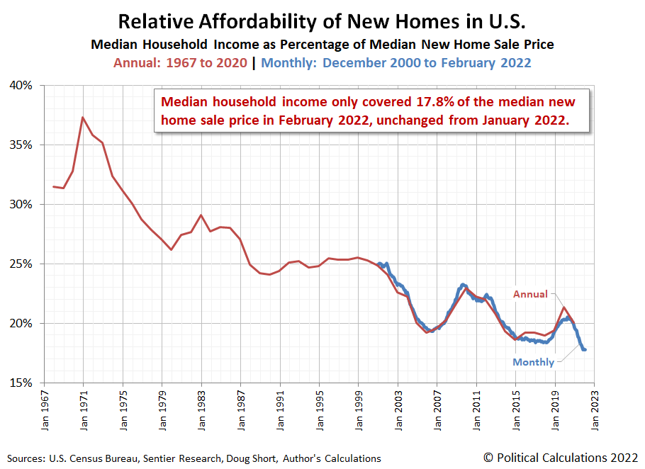 Relative Affordability of New Home Prices | Annual: 1967-2020 | Monthly: December 2000 - February 2022