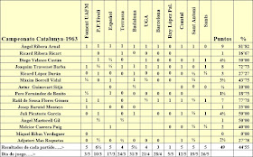 Total puntuación individual de nuestros jugadores en el campeonato de Catalunya por equipos de 1962