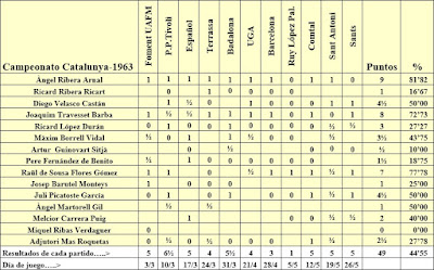 Total puntuación individual de nuestros jugadores en el campeonato de Catalunya por equipos de 1962