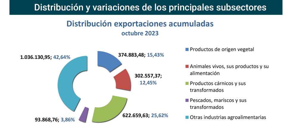 Export agroalimentario CyL oct 2023-3 Francisco Javier Méndez Lirón