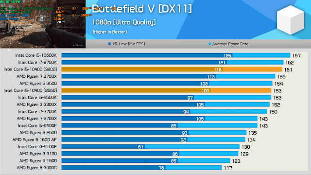 'Core i5 10400' is Intel's new tenth generation processor.