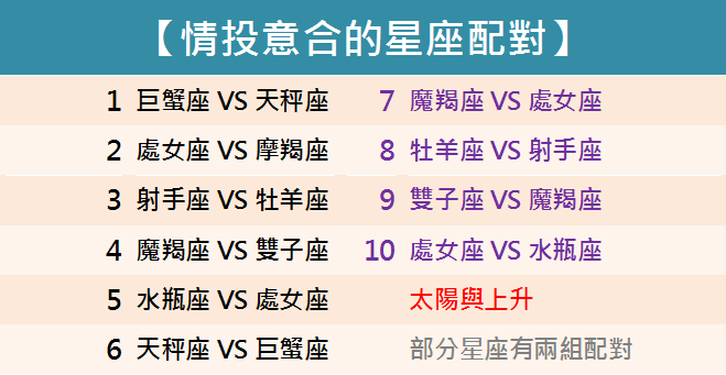 戀情增溫情投意合的星座配對 小鐵星座