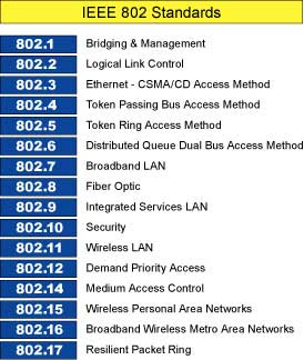 Ieee standards