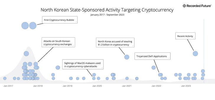 Cryptocurrency Hacks