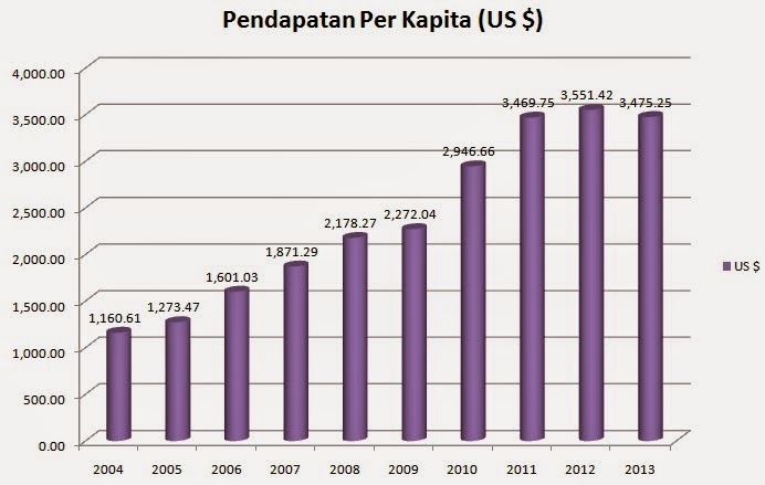 Pertumbuhan Ekonomi Indonesia dari Tahun ke Tahun (dalam 