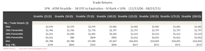 SPX Short Options Straddle 5 Number Summary - 38 DTE - IV Rank < 50 - Risk:Reward 25% Exits