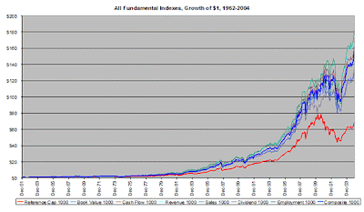 Alternative Weighted Index Performance with Historical Data 1962-2003