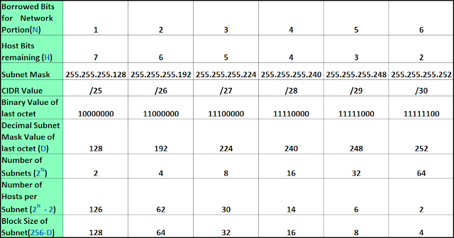 Subnetting Chart