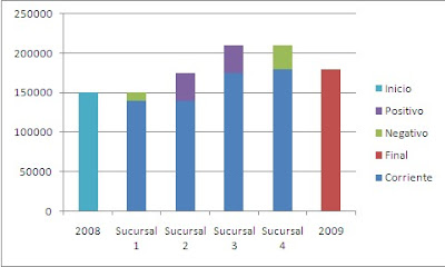 graficos cascada - waterfall chart