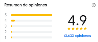 Resumen de las valoraciones mostrando una gran mayoría de 5 estrellas, apenas unas pocas de 4 y muy muy pocas de 3, 2 y 1 respectivamente dando un promedio de 4.9 estrellas.