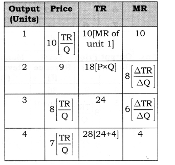 Solutions Class 12 Micro Economics Chapter-8 (Revenue)