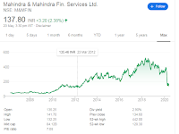 Mahindra & Mahindra Financial Services : Quarterly Net Profit at Rs. 234.82 crore in March 2020 down 65.83%