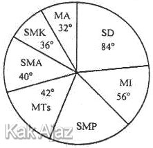 Diagram lingkaran tingkat pendidikan di suatu kelurahan, gambar soal no. 36 Matematika SMP UN 2019