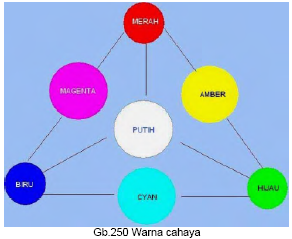 PENCAMPURAN WARNA IRFAN EFENDI