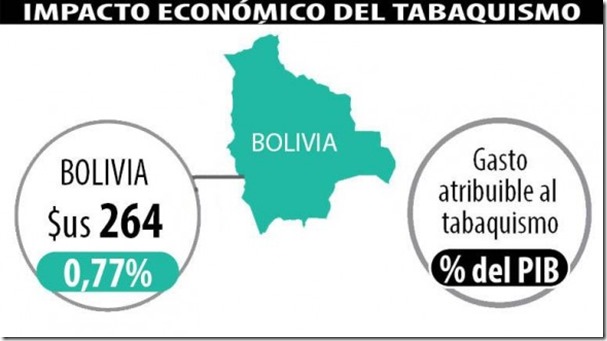 Tabaquismo le cuesta a Bolivia 0,77% de su PIB