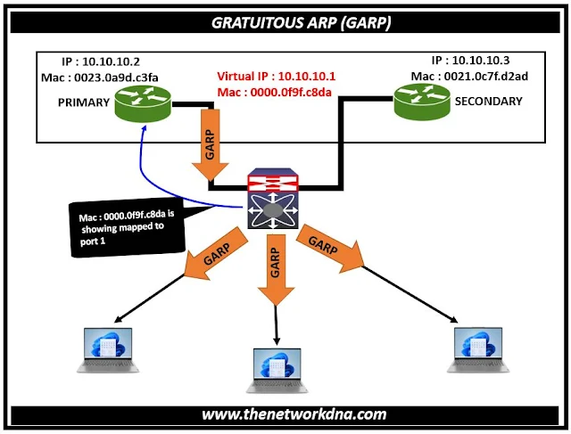 Understanding Gratuitous ARP