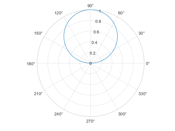 How to plot 2D polar graph in Matlab
