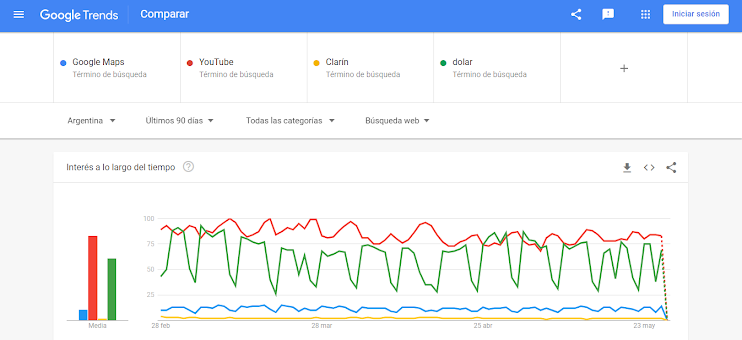 Comparación, preferencia de búsqueda en google trends, dolar, clarin, you tube y google maps, tendencias de búsquedas