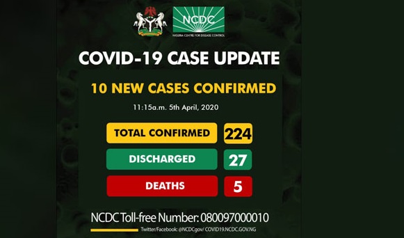 10 news cases of COVID-19 confirmed in Nigeria, total now 224 