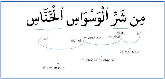 hubungan kata pada kalimat di ayat keempat surat an-naas