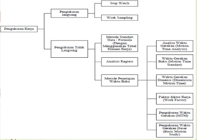 macam macam pengukuran kerja