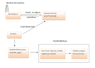 Jenkins-Continuous-Integration-Process