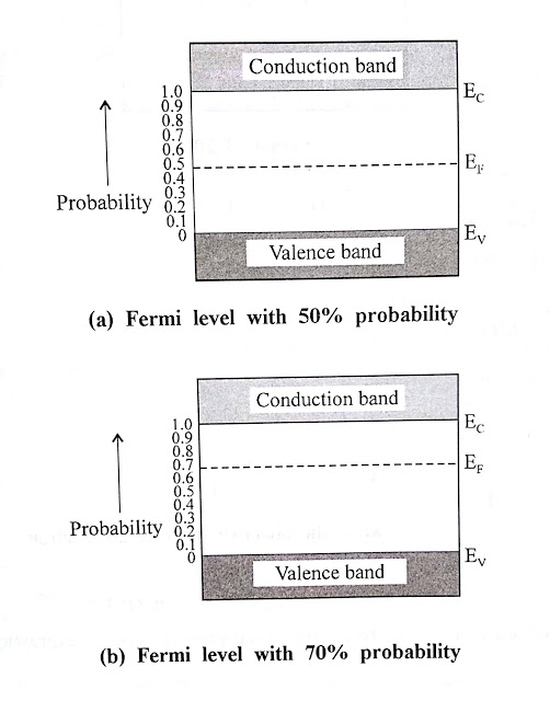 Fermi level | Extrinsic Semiconductors | Salient Features