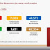 Registra México 1,434 defunciones por coronavirus y 15,529 casos positivos confirmados