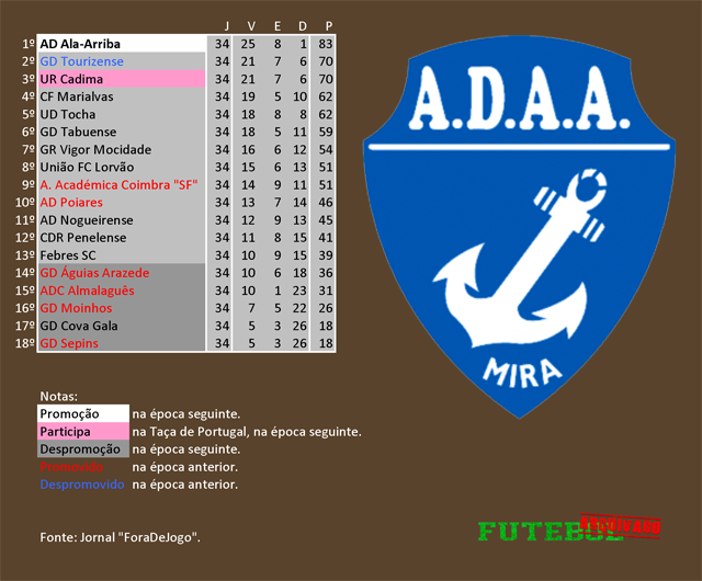 classificação campeonato regional distrital associação futebol coimbra 2001 ala-arriba