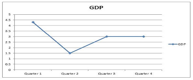 Economic recovery reverse sqaure root shaped