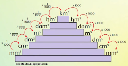 Contoh Soal Satuan Volume Matematika Kelas 5 dan Jawabannya