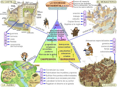 Resultado de imagen de graficoestructura de la sociedad en el medievo