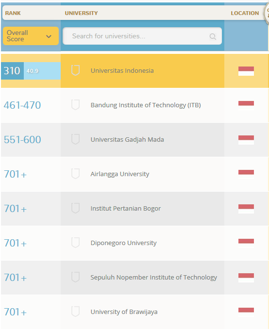 Universitas Terbaik di Indonesia Tahun 2015