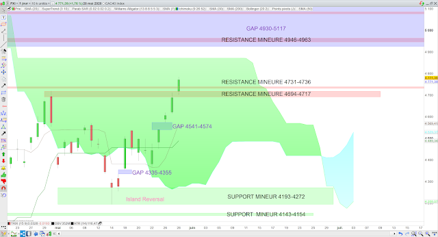 Analyse Ichimoku du CAC40 29/05/20