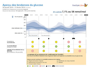 Aperçu des tendances de glucose avec le logiciel du FreeStyle Libre®