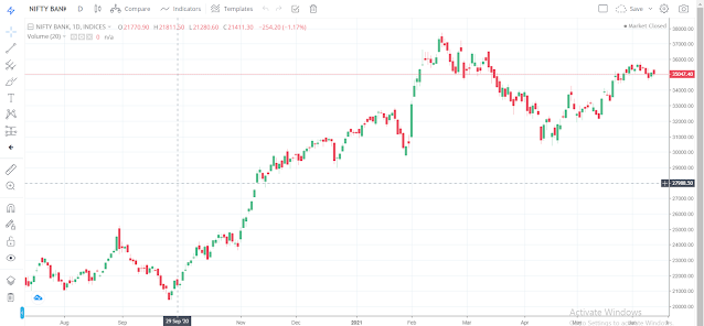 [Bank nifty] fact you must know about  support and resistance