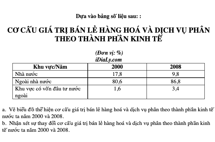 CƠ CẤU GIÁ TRỊ BÁN LẺ HÀNG HOÁ VÀ DỊCH VỤ PHÂN THEO THÀNH PHẦN KINH TẾ từ 2000-2008